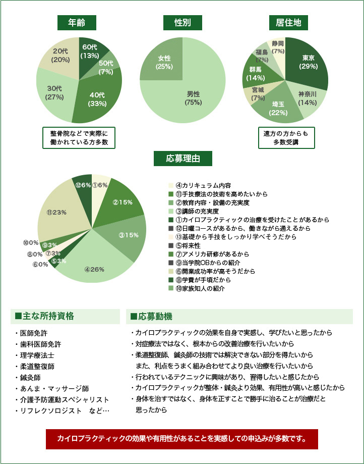 カイロプラクティックの効果や有用性があることを実感しての申込みが多数です。